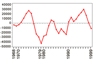Net Permanent / Long Term Migration